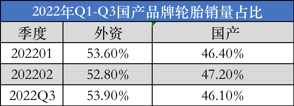 全国乘用车胎销量,大面积下滑! 全国乘用车胎销量,大面积下滑!