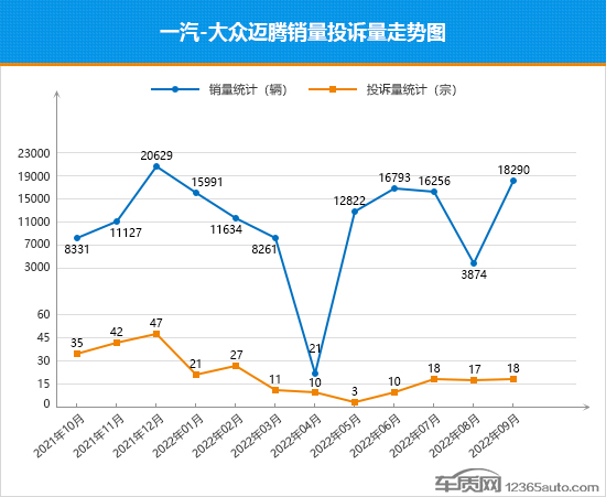 2022年9月TOP30轿车销量投诉量对应点评 2022年9月TOP30轿车销量投诉量对应点评