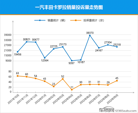 2022年9月TOP30轿车销量投诉量对应点评 2022年9月TOP30轿车销量投诉量对应点评