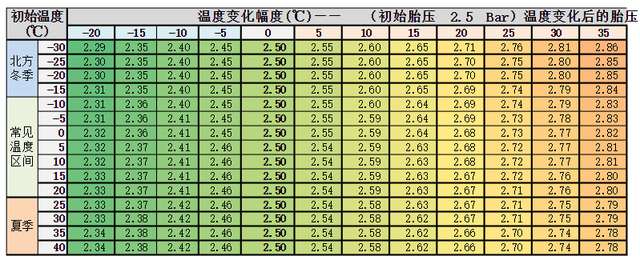 春夏秋冬,不同季节,汽车胎压要注意调整 春夏秋冬,不同季节,汽车胎压要注意调整