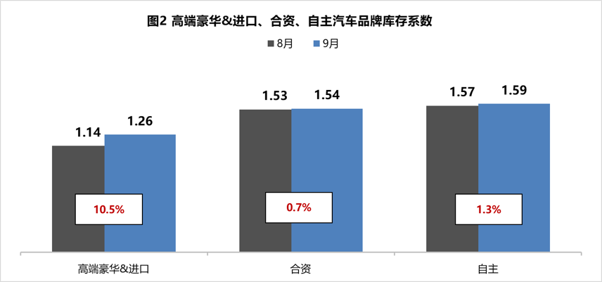 协会发布 | 2022年9月汽车经销商库存系数为1.47 协会发布 | 2022年9月汽车经销商库存系数为1.47