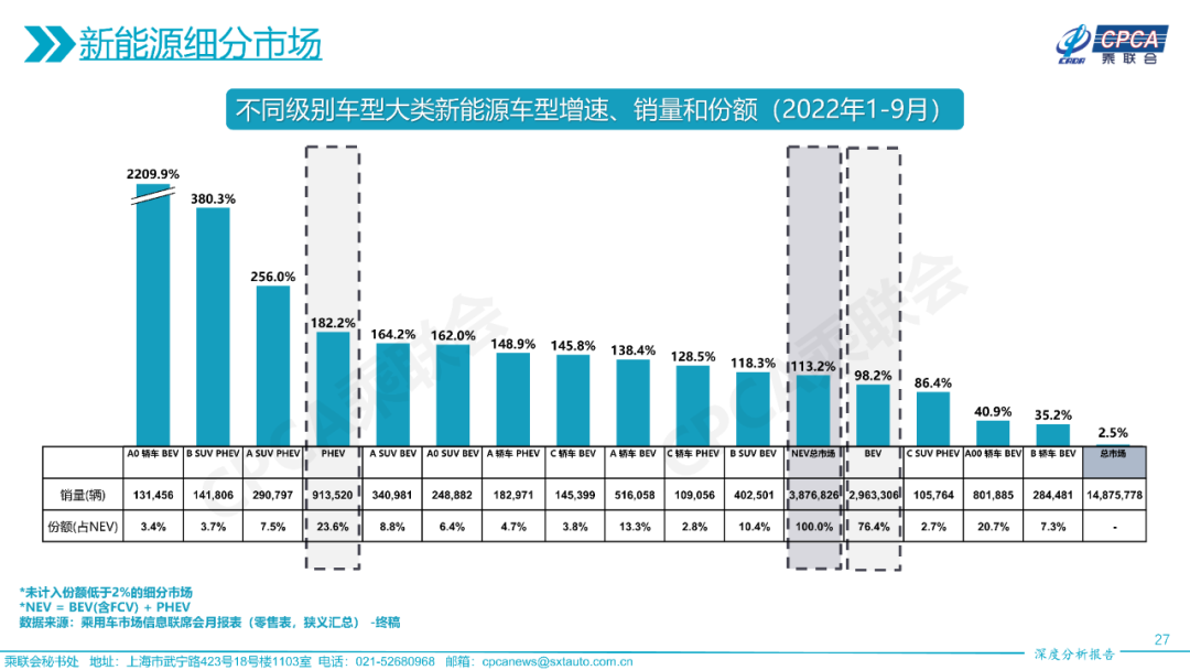 协会发布 | 2022年9月份全国乘用车市场深度分析报告 协会发布 | 2022年9月份全国乘用车市场深度分析报告