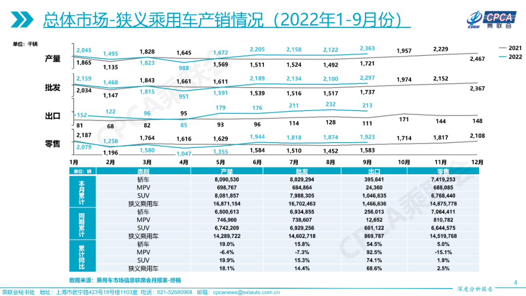 协会发布 | 2022年9月份全国乘用车市场深度分析报告 协会发布 | 2022年9月份全国乘用车市场深度分析报告