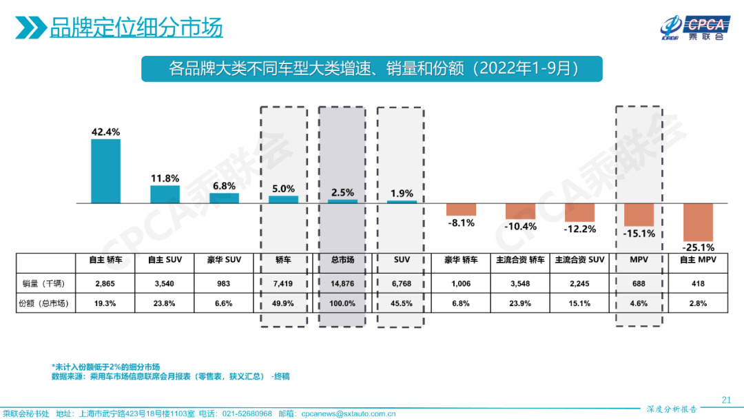 协会发布 | 2022年9月份全国乘用车市场深度分析报告 协会发布 | 2022年9月份全国乘用车市场深度分析报告
