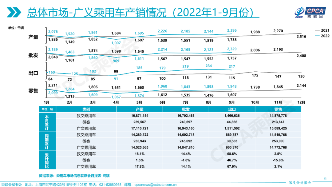 协会发布 | 2022年9月份全国乘用车市场深度分析报告 协会发布 | 2022年9月份全国乘用车市场深度分析报告