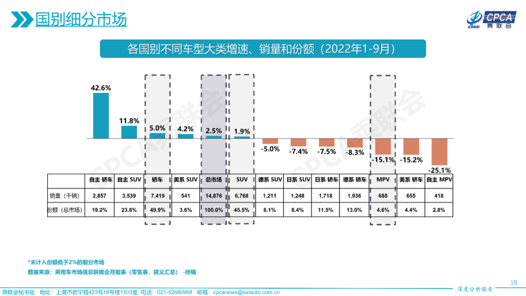 协会发布 | 2022年9月份全国乘用车市场深度分析报告 协会发布 | 2022年9月份全国乘用车市场深度分析报告