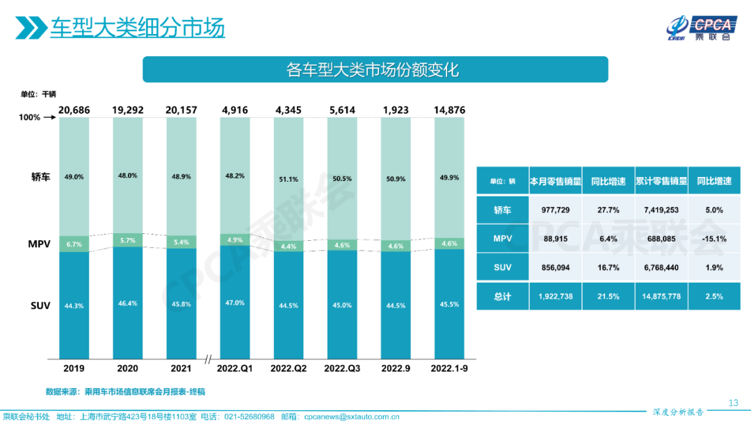 协会发布 | 2022年9月份全国乘用车市场深度分析报告 协会发布 | 2022年9月份全国乘用车市场深度分析报告