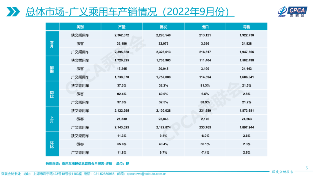 协会发布 | 2022年9月份全国乘用车市场深度分析报告 协会发布 | 2022年9月份全国乘用车市场深度分析报告