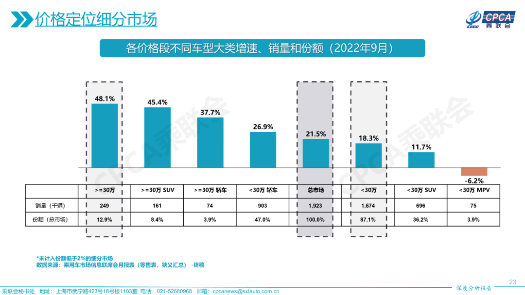 协会发布 | 2022年9月份全国乘用车市场深度分析报告 协会发布 | 2022年9月份全国乘用车市场深度分析报告