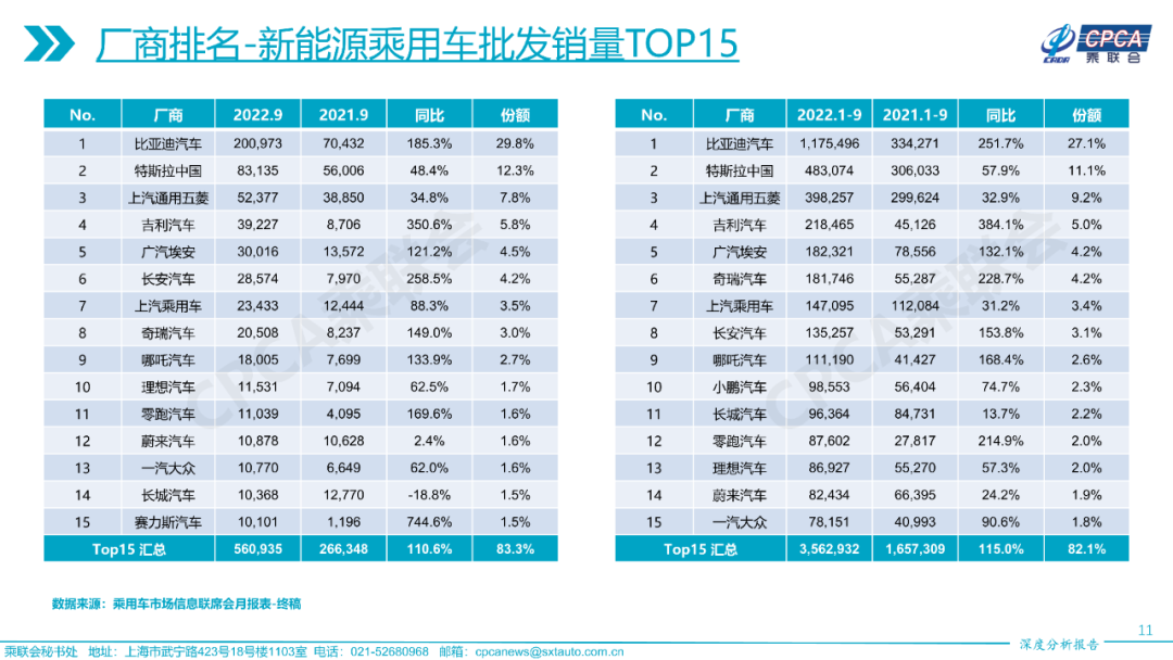 协会发布 | 2022年9月份全国乘用车市场深度分析报告 协会发布 | 2022年9月份全国乘用车市场深度分析报告