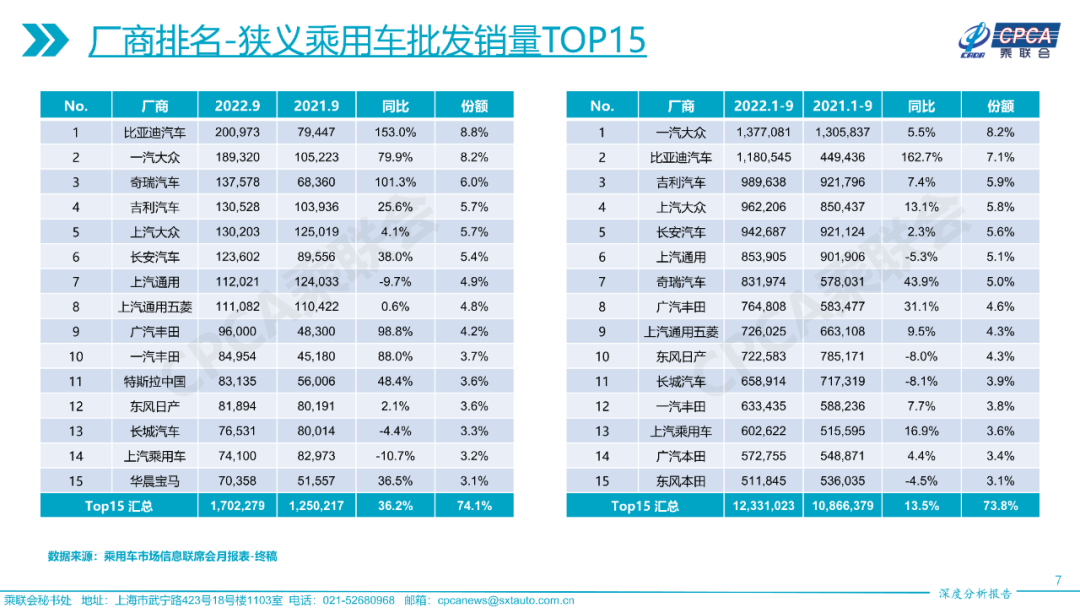 协会发布 | 2022年9月份全国乘用车市场深度分析报告 协会发布 | 2022年9月份全国乘用车市场深度分析报告