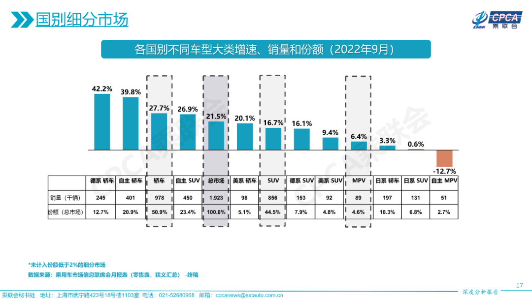 协会发布 | 2022年9月份全国乘用车市场深度分析报告 协会发布 | 2022年9月份全国乘用车市场深度分析报告