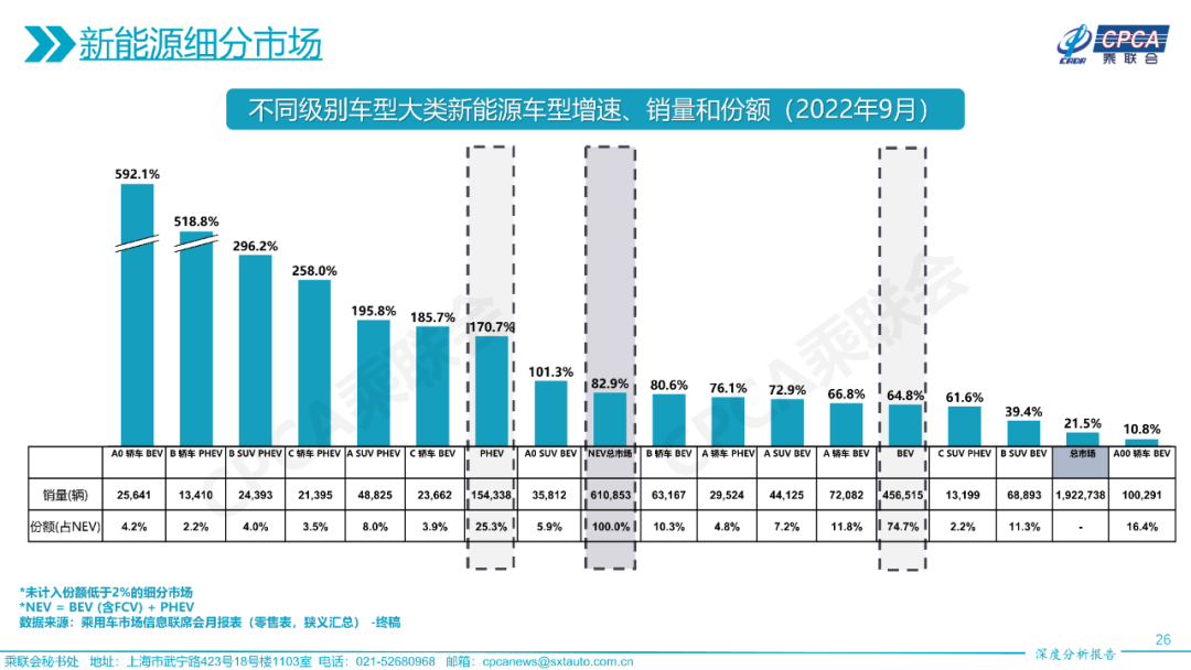 协会发布 | 2022年9月份全国乘用车市场深度分析报告 协会发布 | 2022年9月份全国乘用车市场深度分析报告