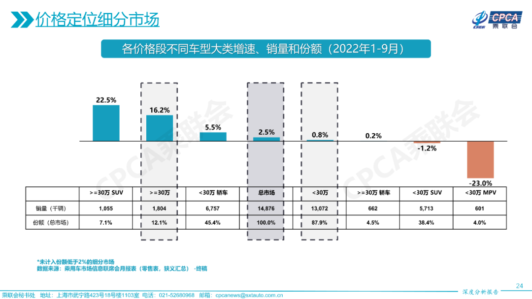 协会发布 | 2022年9月份全国乘用车市场深度分析报告 协会发布 | 2022年9月份全国乘用车市场深度分析报告