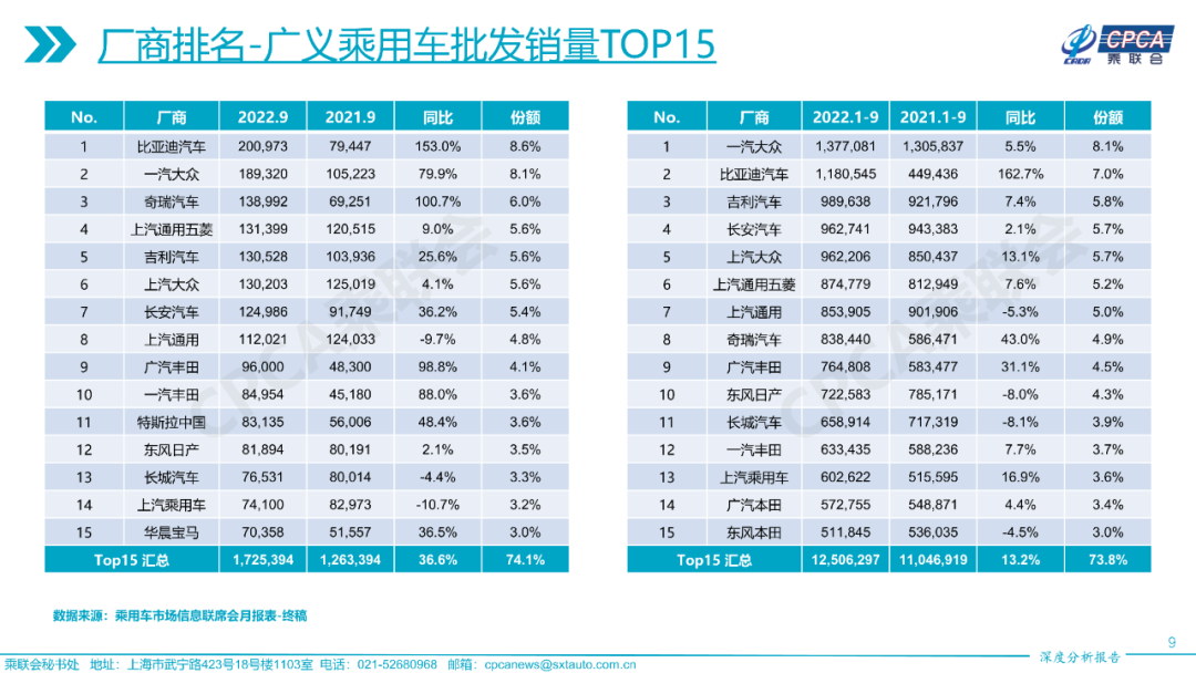 协会发布 | 2022年9月份全国乘用车市场深度分析报告 协会发布 | 2022年9月份全国乘用车市场深度分析报告