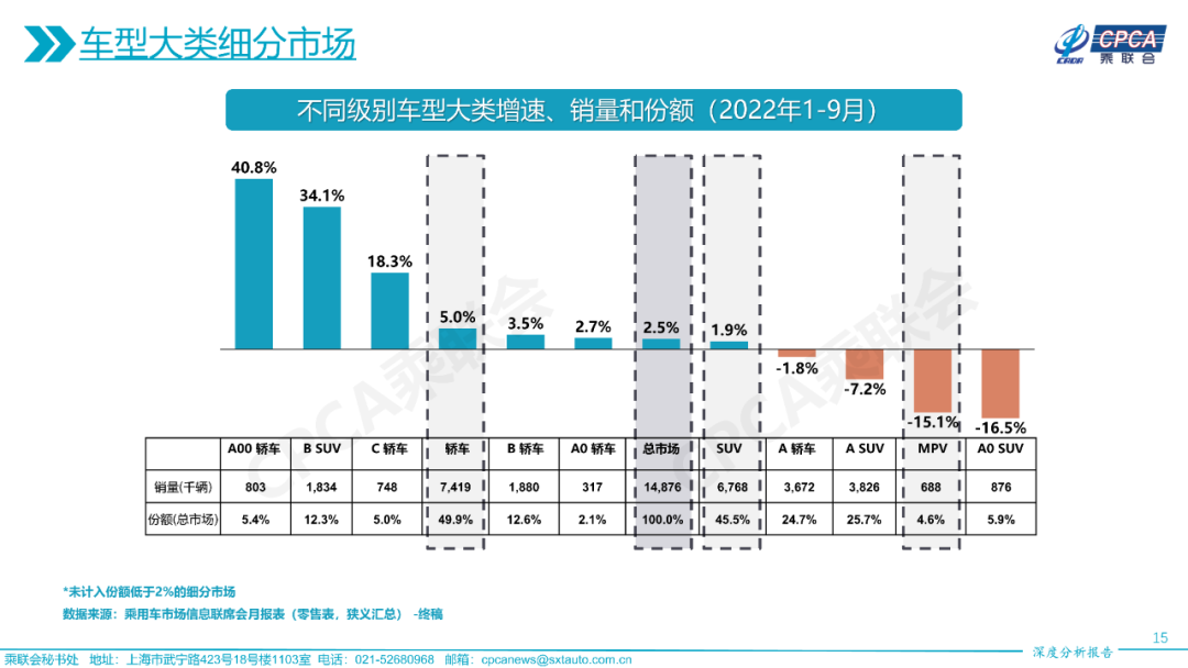 协会发布 | 2022年9月份全国乘用车市场深度分析报告 协会发布 | 2022年9月份全国乘用车市场深度分析报告