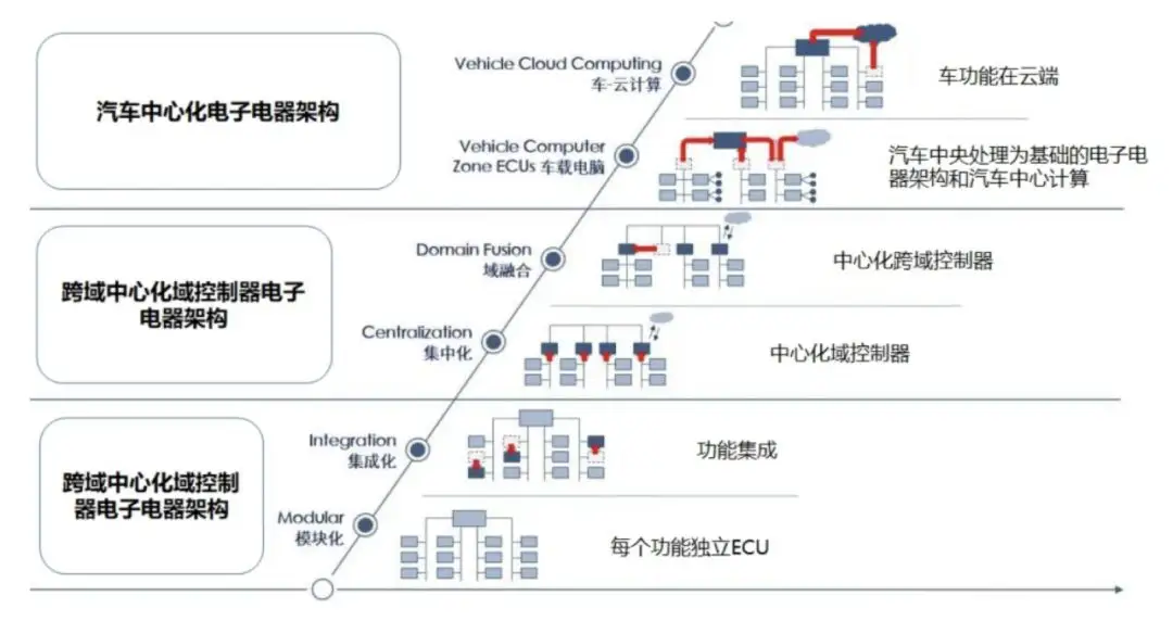 国内首家车身区域控制器量产,电子电气架构进入中央集中式3.0阶段 国内首家车身区域控制器量产,电子电气架构进入中央集中式3.0阶段