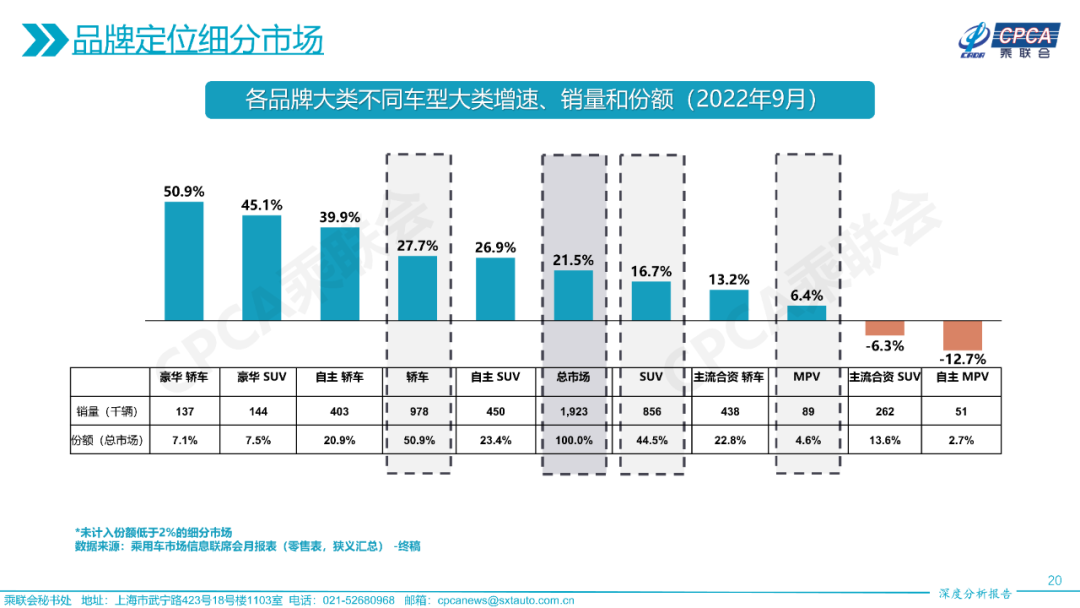 协会发布 | 2022年9月份全国乘用车市场深度分析报告 协会发布 | 2022年9月份全国乘用车市场深度分析报告