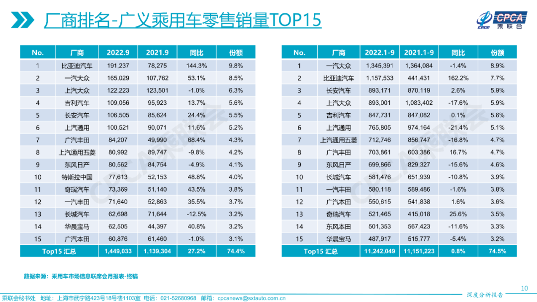 协会发布 | 2022年9月份全国乘用车市场深度分析报告 协会发布 | 2022年9月份全国乘用车市场深度分析报告