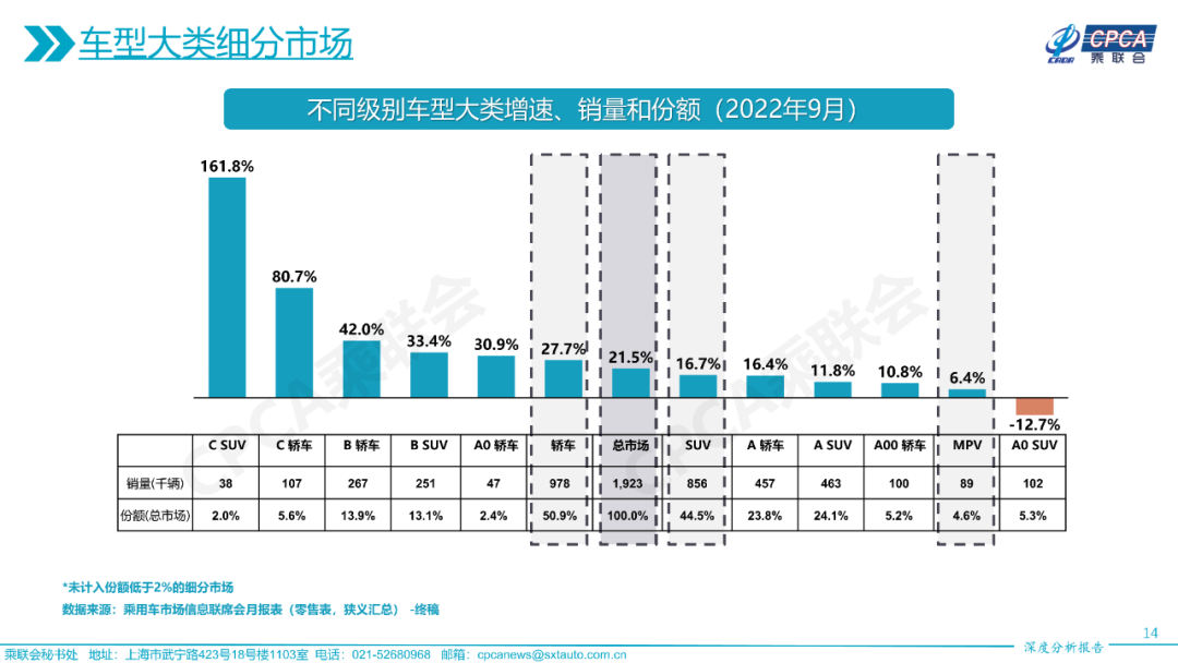 协会发布 | 2022年9月份全国乘用车市场深度分析报告 协会发布 | 2022年9月份全国乘用车市场深度分析报告