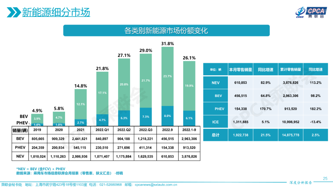 协会发布 | 2022年9月份全国乘用车市场深度分析报告 协会发布 | 2022年9月份全国乘用车市场深度分析报告