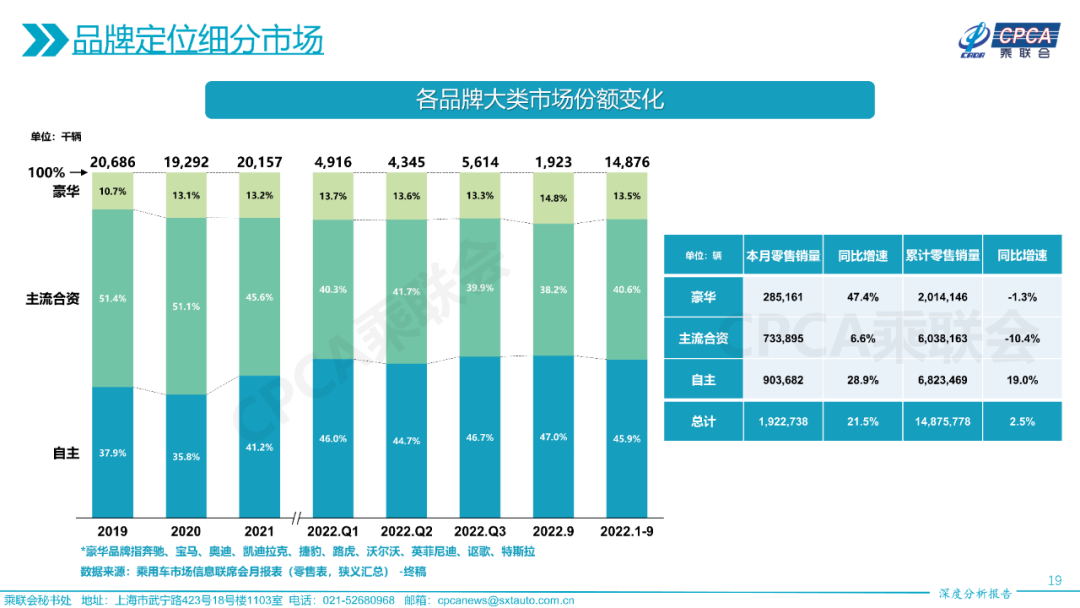 协会发布 | 2022年9月份全国乘用车市场深度分析报告 协会发布 | 2022年9月份全国乘用车市场深度分析报告