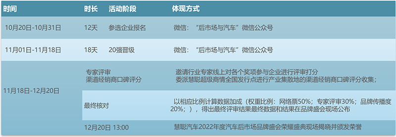 慧聪汽车2022年度汽车后市场品牌盛会报名火热开启 慧聪汽车2022年度汽车后市场品牌盛会报名火热开启