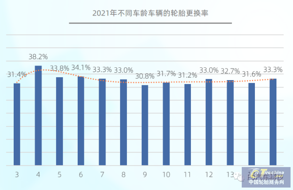 规模已超1000亿!中国乘用车胎后市场报告发布 规模已超1000亿!中国乘用车胎后市场报告发布