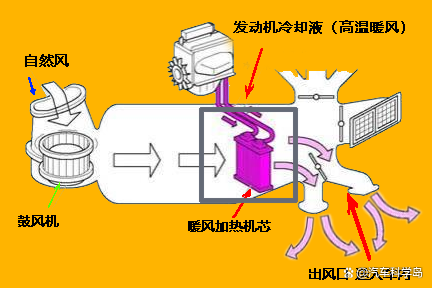 暖风不会增加油耗，但低温却会让汽车油耗升高