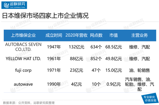 拥有亚洲最大汽车后市场服务商的日本维保市场长什么样? 拥有亚洲最大汽车后市场服务商的日本维保市场长什么样?