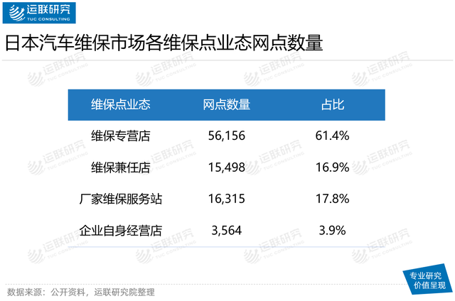 拥有亚洲最大汽车后市场服务商的日本维保市场长什么样? 拥有亚洲最大汽车后市场服务商的日本维保市场长什么样?