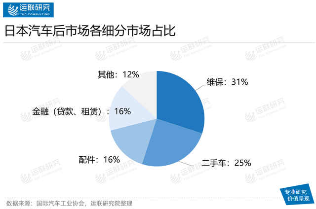拥有亚洲最大汽车后市场服务商的日本维保市场长什么样? 拥有亚洲最大汽车后市场服务商的日本维保市场长什么样?