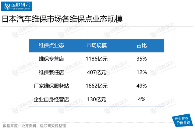 拥有亚洲最大汽车后市场服务商的日本维保市场长什么样? 拥有亚洲最大汽车后市场服务商的日本维保市场长什么样?