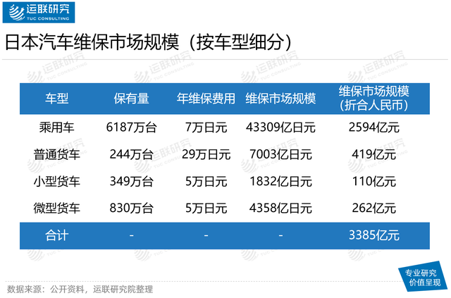 拥有亚洲最大汽车后市场服务商的日本维保市场长什么样? 拥有亚洲最大汽车后市场服务商的日本维保市场长什么样?