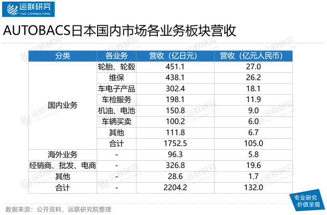 拥有亚洲最大汽车后市场服务商的日本维保市场长什么样? 拥有亚洲最大汽车后市场服务商的日本维保市场长什么样?