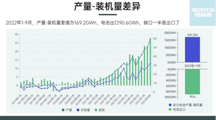 动力电池:2022年产量确定大增;2023年产能或过剩 动力电池:2022年产量确定大增;2023年产能或过剩