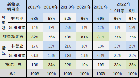 专家解读 | 2022年9月新能源乘用车区域市场分析 专家解读 | 2022年9月新能源乘用车区域市场分析