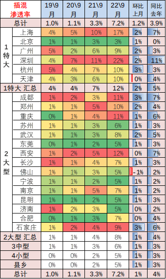专家解读 | 2022年9月新能源乘用车区域市场分析 专家解读 | 2022年9月新能源乘用车区域市场分析
