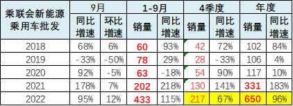 专家解读 | 2022年9月新能源乘用车区域市场分析 专家解读 | 2022年9月新能源乘用车区域市场分析