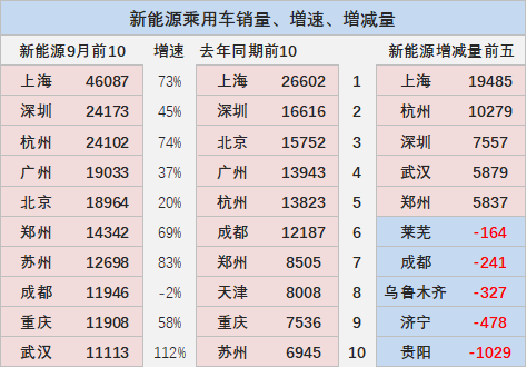专家解读 | 2022年9月新能源乘用车区域市场分析 专家解读 | 2022年9月新能源乘用车区域市场分析