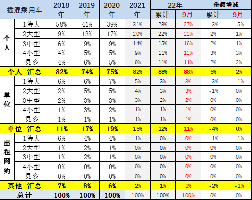 专家解读 | 2022年9月新能源乘用车区域市场分析 专家解读 | 2022年9月新能源乘用车区域市场分析