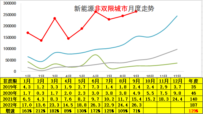 专家解读 | 2022年9月新能源乘用车区域市场分析 专家解读 | 2022年9月新能源乘用车区域市场分析