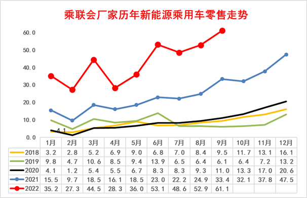 专家解读 | 2022年9月新能源乘用车区域市场分析 专家解读 | 2022年9月新能源乘用车区域市场分析
