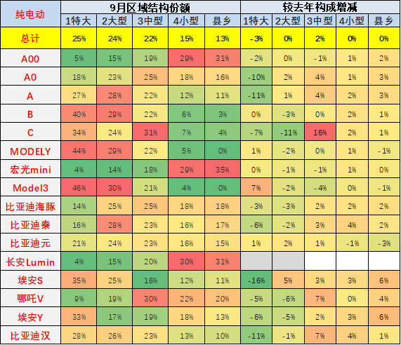 专家解读 | 2022年9月新能源乘用车区域市场分析 专家解读 | 2022年9月新能源乘用车区域市场分析