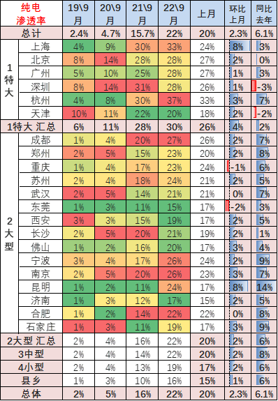专家解读 | 2022年9月新能源乘用车区域市场分析 专家解读 | 2022年9月新能源乘用车区域市场分析