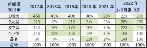 专家解读 | 2022年9月新能源乘用车区域市场分析 专家解读 | 2022年9月新能源乘用车区域市场分析
