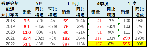 专家解读 | 2022年9月新能源乘用车区域市场分析 专家解读 | 2022年9月新能源乘用车区域市场分析