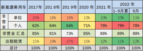 专家解读 | 2022年9月新能源乘用车区域市场分析 专家解读 | 2022年9月新能源乘用车区域市场分析