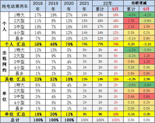 专家解读 | 2022年9月新能源乘用车区域市场分析 专家解读 | 2022年9月新能源乘用车区域市场分析