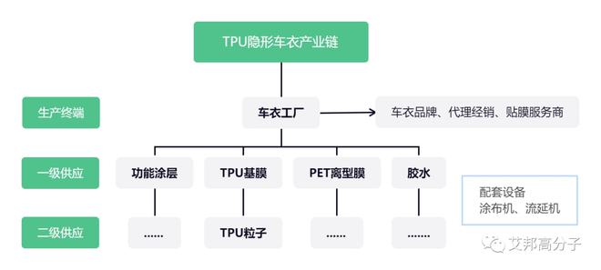 TPU隐形车衣产业链,头部企业汇总 TPU隐形车衣产业链,头部企业汇总